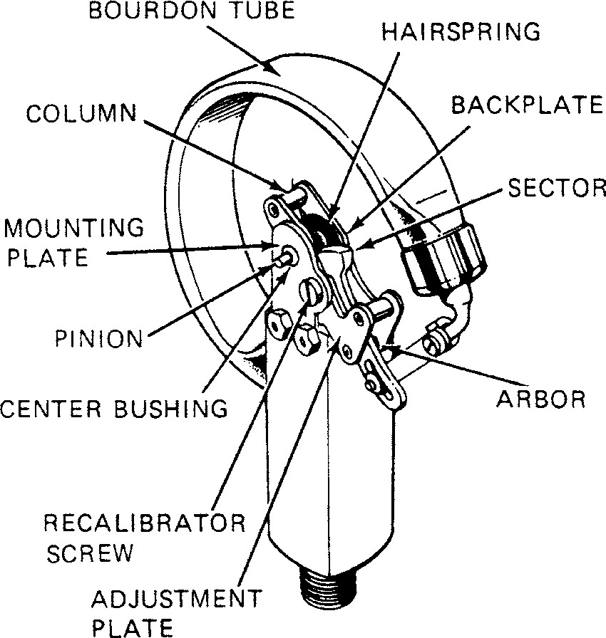 Bourdon Tube Arrangement And Parts Of A Gage. (marsh)