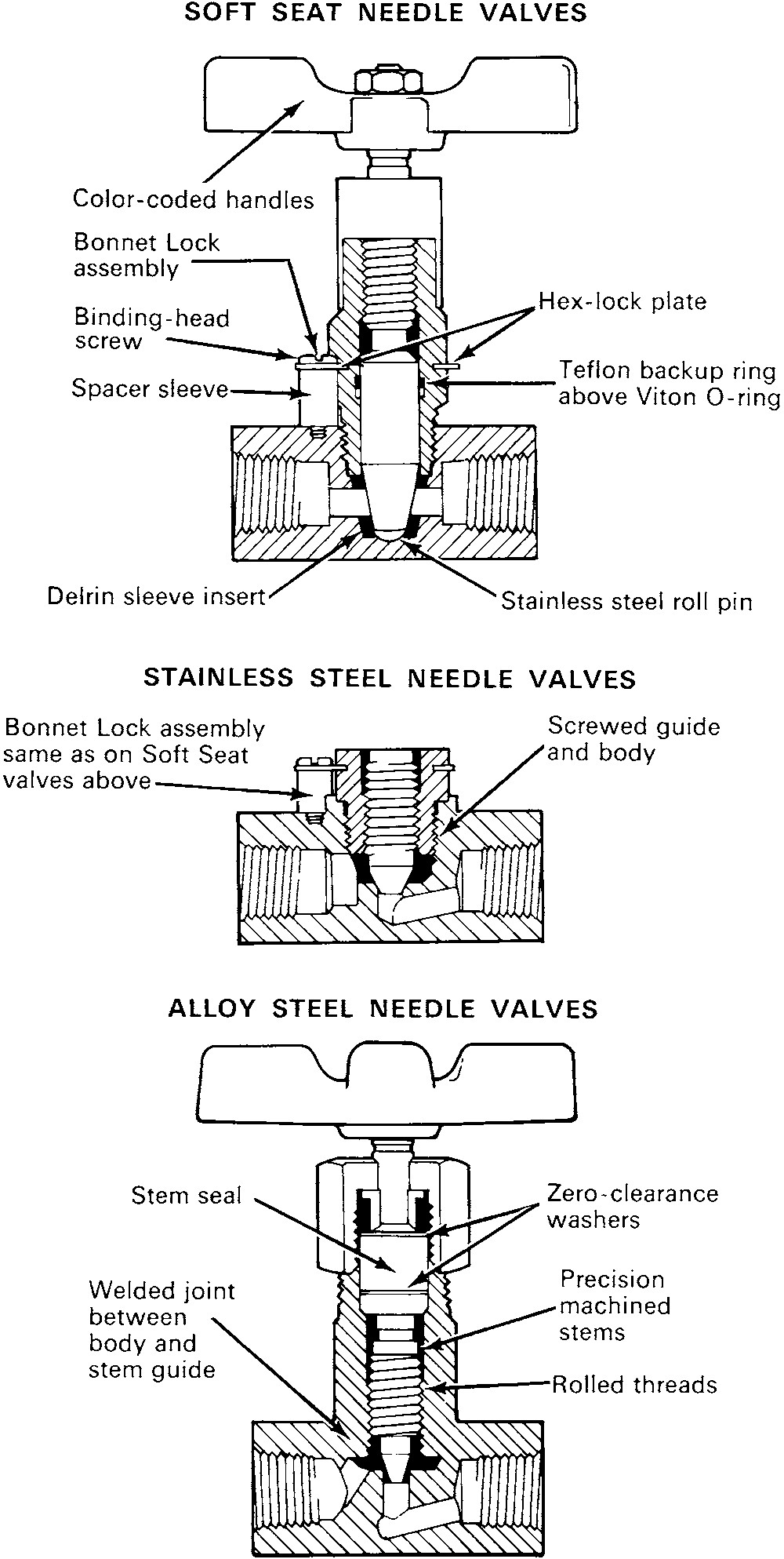 Fig. 1 25 Different Types Of Needle Valves. (marsh)