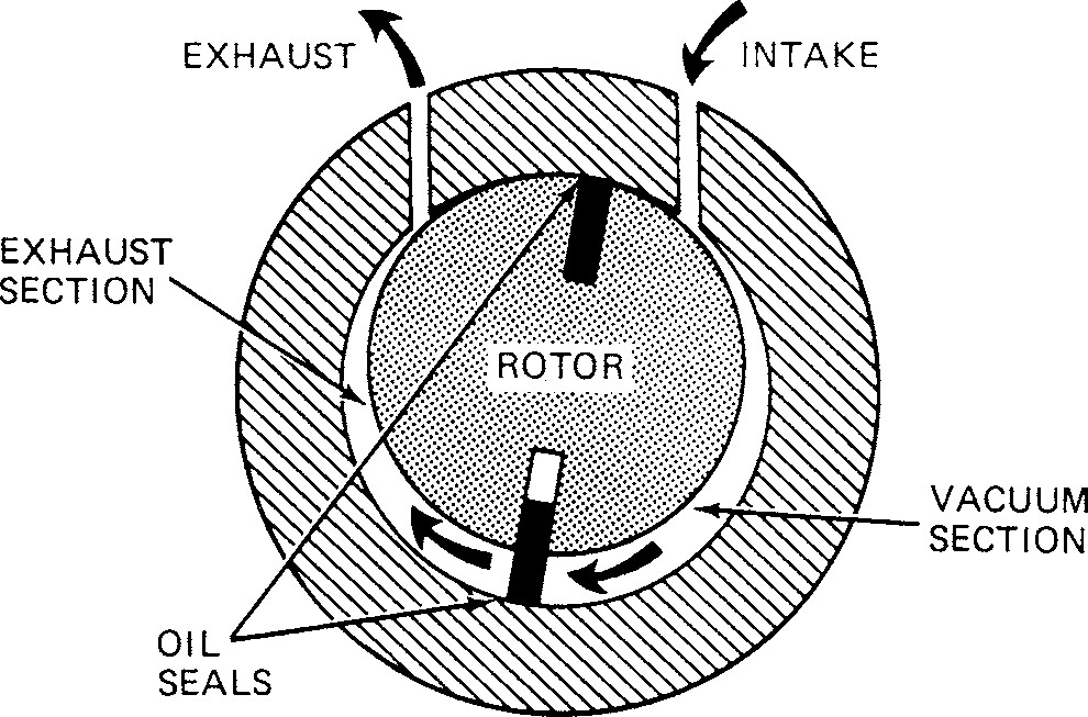 Fig. 1 55 Two Stage Vacuum Pump Showing Seals And Intake, Exhaust And Vacuum Section. (thermal Engineering)