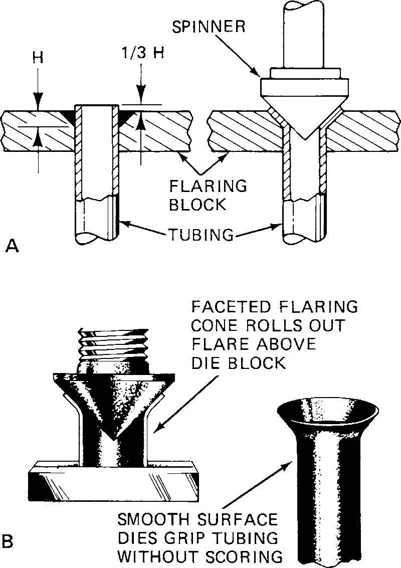 Fig. 1 64 Flaring Tools