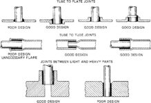 Soldering: Soft Soldering & Silver Soldering or Brazing