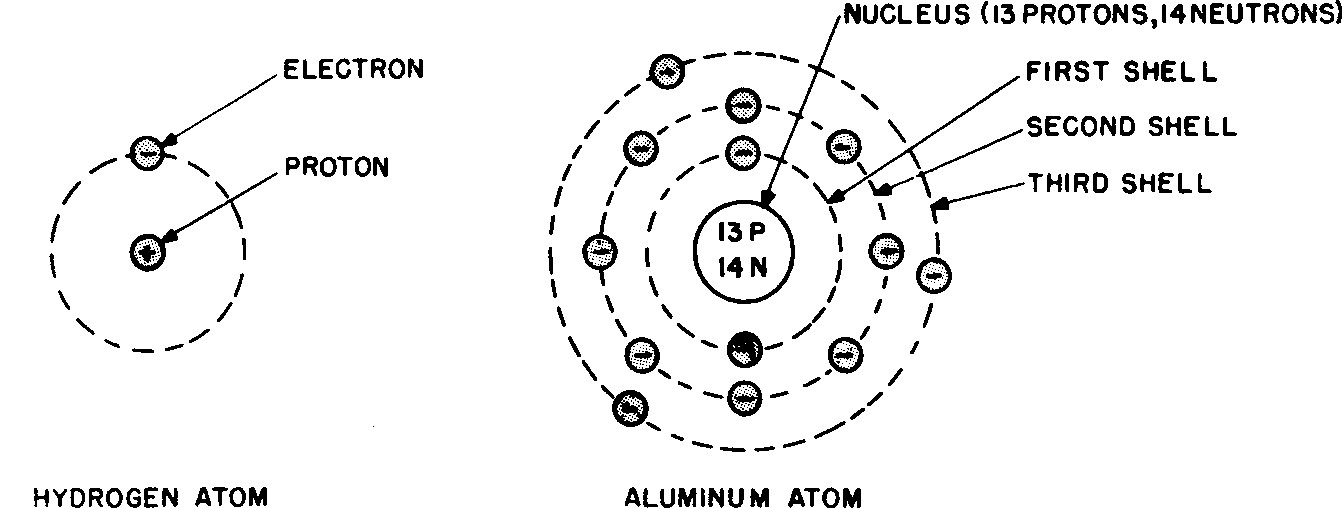 Fig. 2 3 Atoms Contain Protons, Neutrons, And Electrons