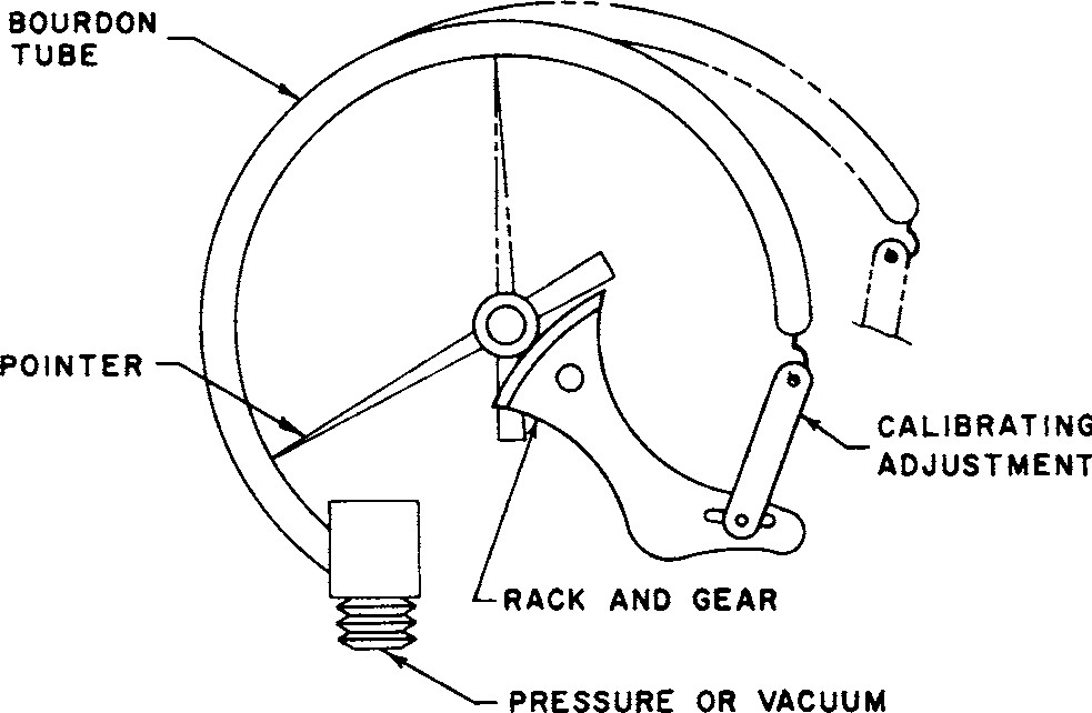 Fig. 2 7 Pressure Sensing Element, Bourdon Spring Tube Type.